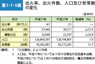 第1-1-5表　出火率、出火件数、人口及び世帯数の変化