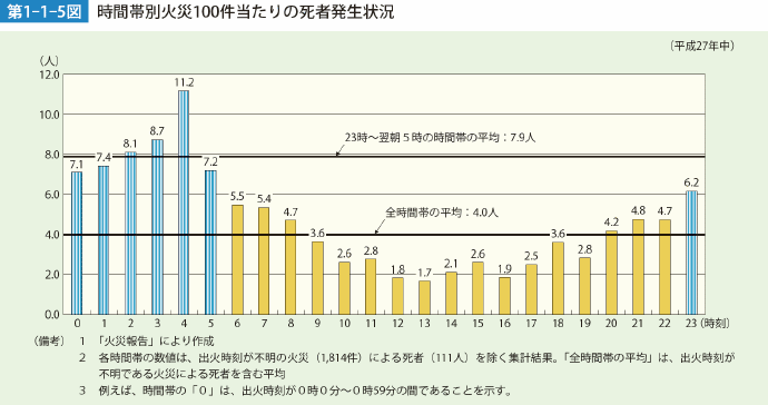 第1-1-5図　時間帯別火災100件当たりの死者発生状況