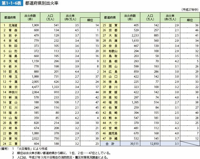 第1-1-6表　都道府県別出火率