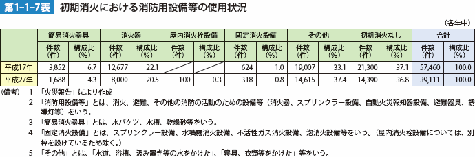 第1-1-7表　初期消火における消防用設備等の使用状況