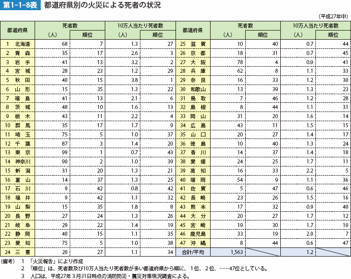 第1-1-8表　都道府県別の火災による死者の状況