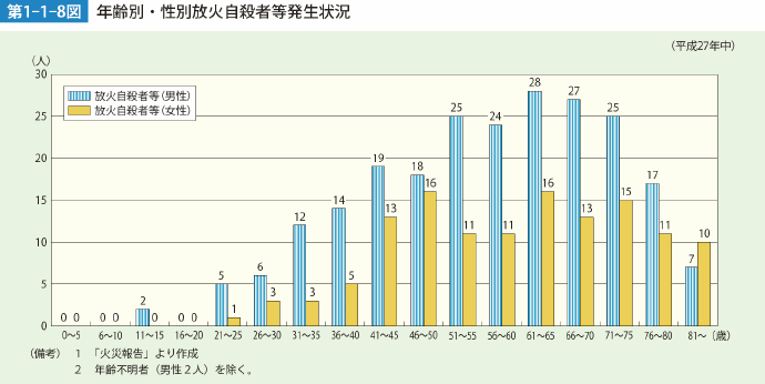 第1-1-8図　年齢別・性別放火自殺者等発生状況