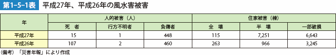 第1-5-1表　平成27年、平成26年の風水害被害