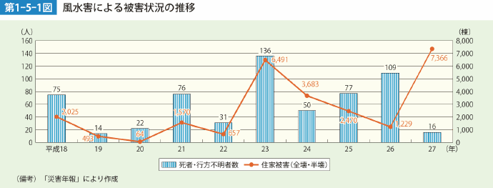 第1-5-1図　風水害による被害状況の推移