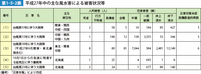 第1-5-2表　平成27年中の主な風水害による被害状況等