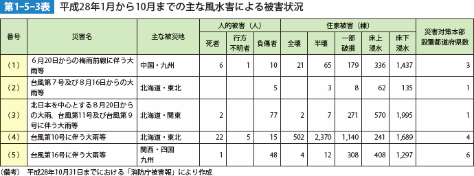 1第1-5-3表　平成28年1月から10月までの主な風水害による被害状況