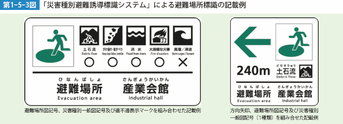 第1-5-3図　「災害種別避難誘導標識システム」による避難場所標識の記載例