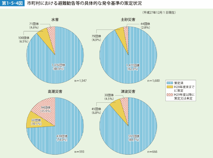 第1-5-4図　市町村における避難勧告等の具体的な発令基準の策定状況