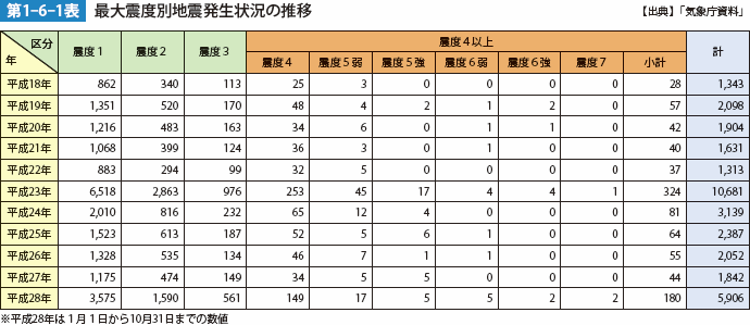 第1-6-1表　最大震度別地震発生状況の推移