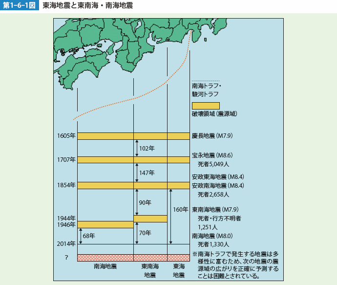 第1-6-1図　東海地震と東南海・南海地震