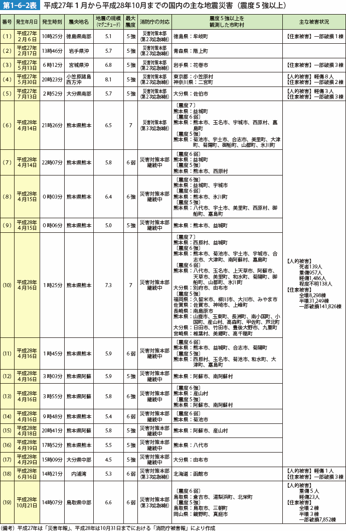 第1-6-2表　平成27年1月から平成28年10月までの国内の主な地震災害（震度5強以上）