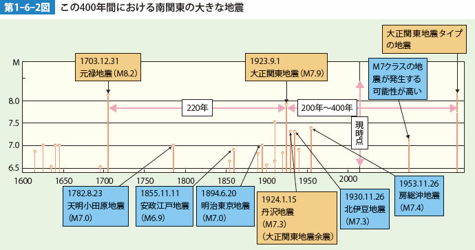 1 平成27年以降の主な地震災害 平成28年版 消防白書 総務省消防庁