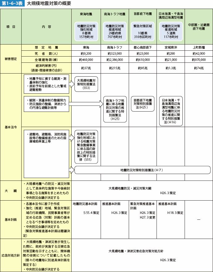 第1-6-3表　大規模地震対策の概要