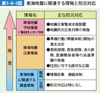 1 平成27年以降の主な地震災害 平成28年版 消防白書 総務省消防庁