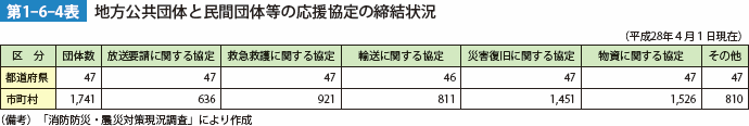 第1-6-4表　地方公共団体と民間団体等の応援協定の締結状況