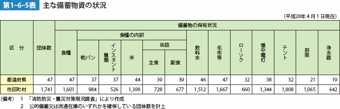 第1-6-5表　主な備蓄物資の状況