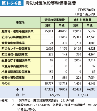 第1-6-6表　震災対策施設等整備事業費