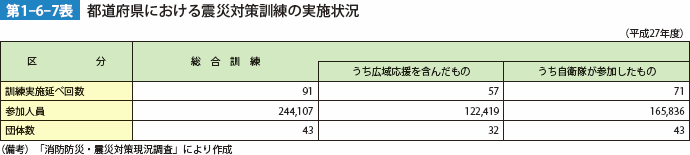 第1-6-7表　都道府県における震災対策訓練の実施状況