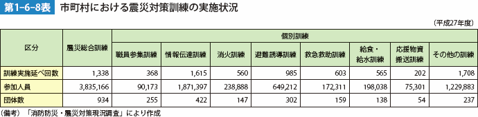 第1-6-8表　市町村における震災対策訓練の実施状況