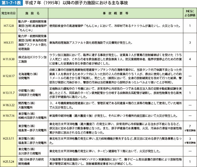 第1-7-1表　平成7年（1995年）以降の原子力施設における主な事故
