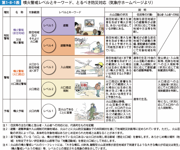 第1-8-1表　噴火警戒レベルとキーワード、とるべき防災対応（気象庁ホームページより）