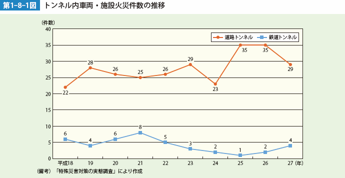 第1-8-1図　トンネル内車両・施設火災件数の推移