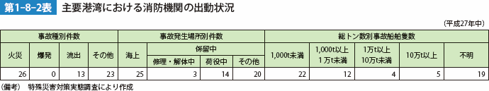 第1-8-2表　主要港湾における消防機関の出動状況