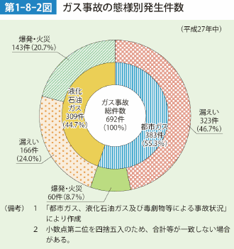 第1-8-2図　ガス事故の態様別発生件数