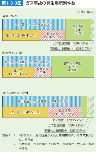 第1-8-3図　ガス事故の発生場所別件数