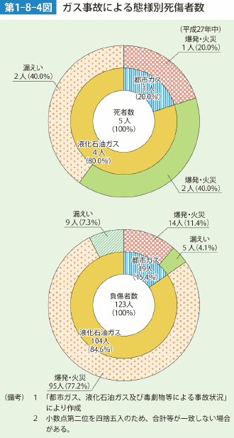 第1-8-4図　ガス事故による態様別死傷者数