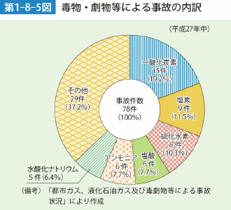 第1-8-5図　毒物・劇物等による事故の内訳