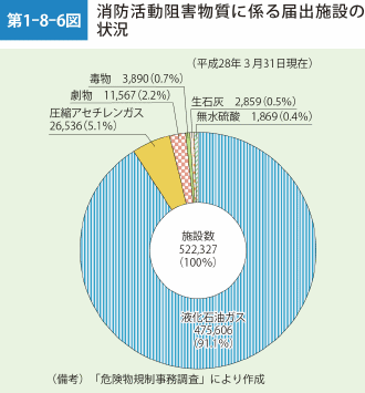 第1-8-6図　消防活動阻害物質に係る届出施設の状況