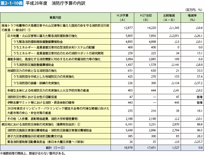 第2-1-10表　平成28年度　消防庁予算の内訳