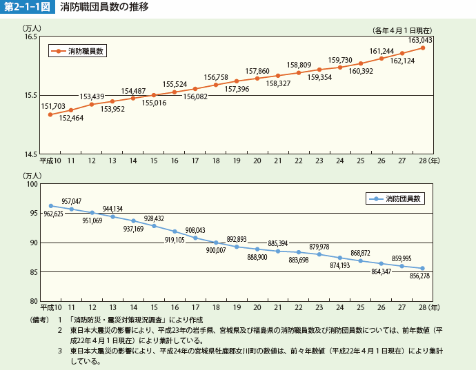 第2-1-1図　消防職団員数の推移