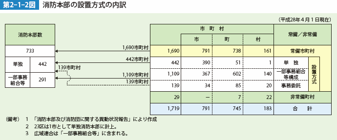 第2-1-2図　消防本部の設置方式の内訳