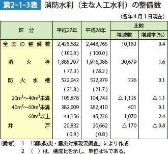 第2-1-3表　消防水利（主な人工水利）の整備数