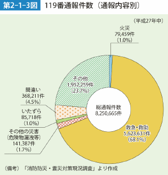 第2-1-3図　119番通報件数（通報内容別）