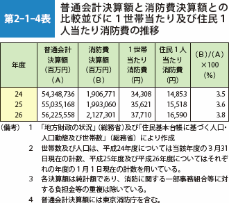 第2-1-4表　普通会計決算額と消防費決算額との比較並びに1世帯当たり及び住民1人当たり消防費の推移