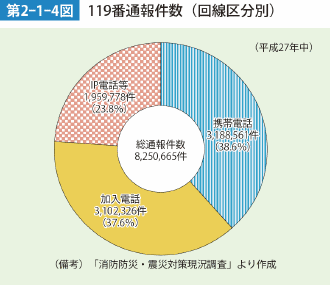 第2-1-4図　119番通報件数（回線区分別）