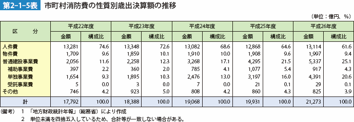 第2-1-5表　市町村消防費の性質別歳出決算額の推移