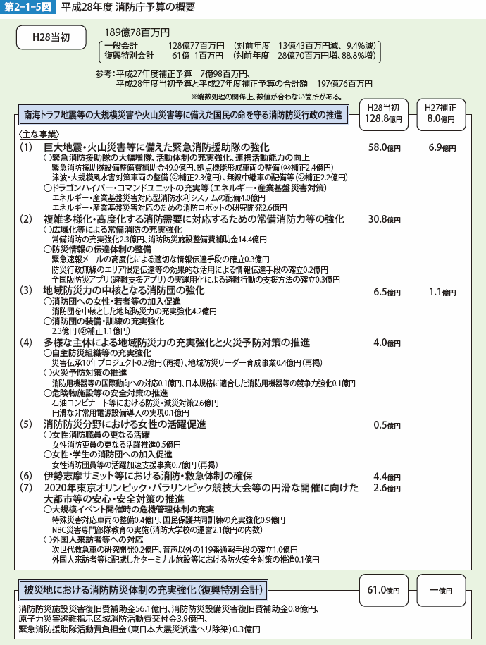 第2-1-5図　平成28年度 消防庁予算の概要