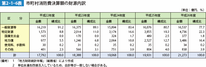 第2-1-6表　市町村消防費決算額の財源内訳