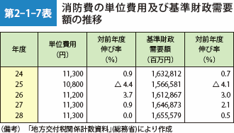 第2-1-7表　消防費の単位費用及び基準財政需要額の推移