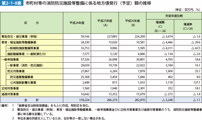 第2-1-8表　市町村等の消防防災施設等整備に係る地方債発行（予定）額の推移