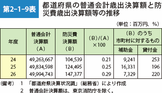 第2-1-9表　都道府県の普通会計歳出決算額と防災費歳出決算額等の推移