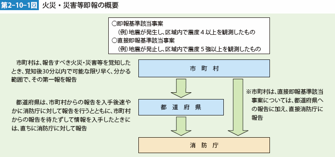 第2-10-1図　火災・災害等即報の概要