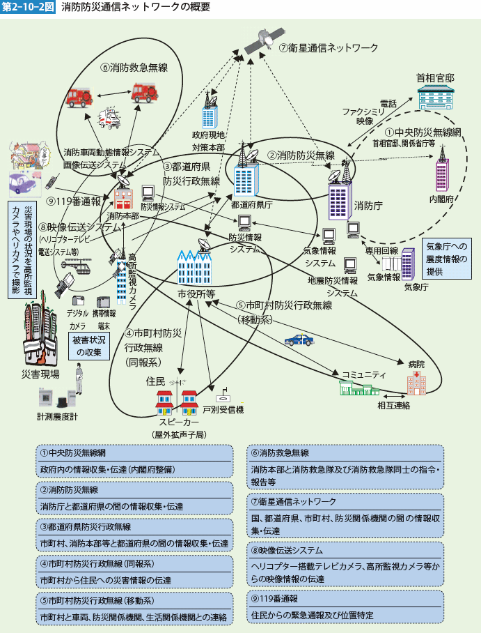 第2-10-2図　消防防災通信ネットワークの概要