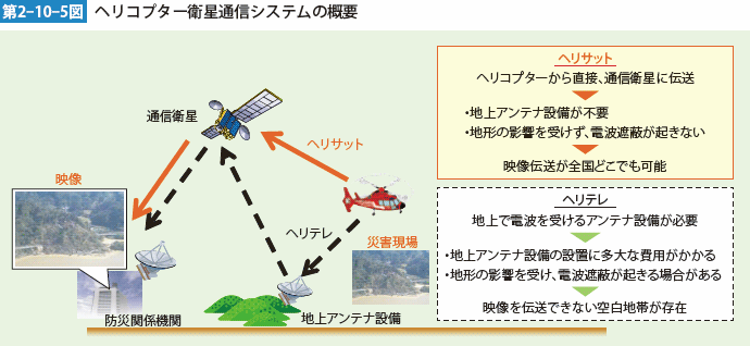 第2-10-5図　ヘリコプター衛星通信システムの概要