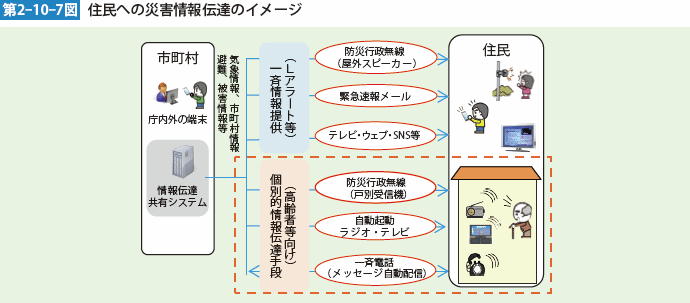 第2-10-7図　住民への災害情報伝達のイメージ