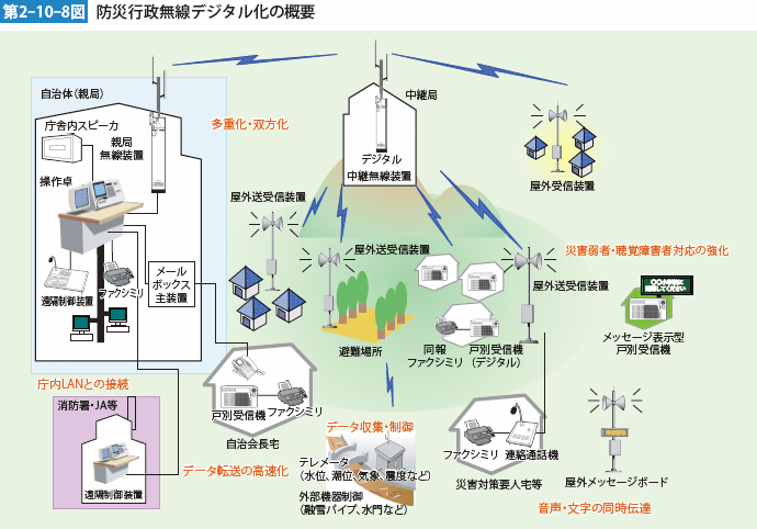 第2-10-8図　防災行政無線デジタル化の概要